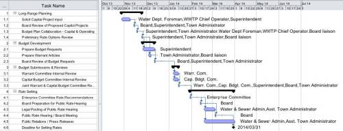 20141218-130817 W&S Budget Planning and Rate Setting Process