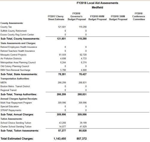 fy18-local-aid-assessments-medfield