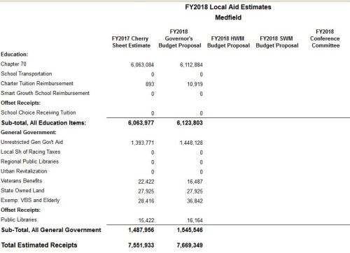 fy18-local-aid-medfield