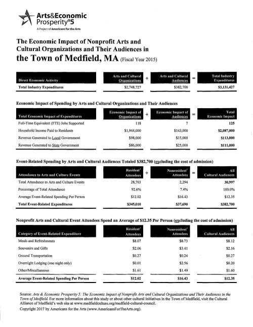 ~.--Arts&Economic Prosperity®S A Project of Americans for the Arts The Economic Impact of Nonprofit Arts and Cultural Organizations and Their Audiences in the Town of Medfield, MA (Fiscal Year 2015) Arts and Cultural Direct Economic Activity ~ Total Industry Expenditures $2,748,727 + Arts and Cultural Audiences $382,700 Economic Impact of Spending by Arts and Cultural Organizations and Their Audiences Total Economic Impact of Expenditures Full-Time Equivalent (FTE) Jobs Supported Household Income Paid to Residents Revenue Generated to Local Government Revenue Generated to State Government Economic Impact of ~ 118 $1,944,000 $98,000 $86,000 + Economic Impact of Audiences 7 $143,000 $15,000 $25,000 = = Total Industry Expenditures $3,131,427 Total Economic Impact 125 $2,087,000 $113,000 $111,000 Event-Related Spending by Arts and Cultural Audiences Totaled $382,700 (gcluding the cost of admission) Attendance to Arts and Culture Events Total Attendance to Arts and Culture Events Percentage of Total Attendance Average Event-Related Spending Per Person Total Event-Related Expenditures Resident' Attendees 28,703 92.6% $12.02 $345,010 + Nonresident' Attendees 2,294 7.4% $16.43 $37,690 = All Cultural Audiences 30,997 100.0% $12.35 $382,700 Nonprofit Arts and Cultural Event Attendees Spend an Average of $12.35 Per Person (£!eluding the cost of admission) Category of Event-Related Expenditure Meals and Refreshments Souvenirs and Gifts Ground Transportation Overnight Lodging (one night only) Other/Miscellaneous Average Event-Related Spending Per Person Resident' Attendees $8.07 $2.06 $0.27 $0.01 $1.61 $12.02 Nonresident' Attendees $8.73 $3.41 $0.24 $2.56 $1.49 $16.43 All Cultural Audiences I $8.12 $2.16 $0.27 $0.20 $1.60 $12.35 Source: Arts & Economic Prosperity 5: The Economic Impact of Nonprofit Arts and Cultural Organizations and Their Audiences in the Town of Medfield. For more information about this study or about other cultural initiatives in the Town of Medfield, visit the Cultural Alliance of Medfield's web site at www.medfieldculture.org/medfield-cultural-council. Copyright 2017 by Americans for the Arts (www.AmericansForTheArts.org). About This Study This Arts & Economic Prosperity 5 study was conducted by Americans for the Arts to document the economic impact of the nonprofit arts and culture industry in 341 communities and regions (113 cities, 115 counties, 81 multicity or multicounty regions, 10 states, and 12 individual arts districts)-representing all 50 U.S. states and the District of Columbia. The diverse communities range in population (1,500 to more than 4 million) and type (small rural to large urban). Project economists from the Georgia Institute of Technology customized an input-output analysis model for each participating region to provide specific and localized data on four measures of economic impact: full-time equivalent jobs, household income, and local and state government revenue. These localized models allow for the uniqueness of each local economy to be reflected in the findings. Americans for the Arts partnered with 250 local, regional, and statewide organizations that represent the 341 study regions (30 partners included multiple study regions as part of their participation). To complete this customized analysis for the Town of Medfield, the Cultural Alliance of Medfield joined the study as one of the 250 partners. Surveys of Nonprofit Arts and Cultural ORGANIZATIONS Each of the 250 partner organizations identified the universe of nonprofit arts and cultural organizations that are located in its region(s) using the Urban Institute's National Taxonomy of Exempt Entity (NTEE) coding system, a definitive classification system for nonprofit organizations recognized as tax exempt by the Internal Revenue Code. In addition, the study partners were encouraged to include other types of eligible organizations if they play a substantial role in the cultural life of the community or iftheir primary purpose is to promote participation in, appreciation for, and understanding of the visual, performing, folk, and literary and media arts. These include government-owned or government-operated cultural facilities and institutions; municipal arts agencies and councils; private community arts organizations; unincorporated arts groups; living collections (such as zoos, aquariums, and botanical gardens); university presenters, programs, and facilities; and arts programs that are embedded under the umbrella of a nonarts organization or facility (such as a hospital or church). In short, if it displays the characteristics of a nonprofit arts and cultural organization, it is included. For-profit businesses (e.g., Broadway, motion picture theaters) and individual artists were excluded from this study. Nationally, data was collected from a total of 14,439 organizations for this study. Response rates among all eligible organizations located in the 341 study regions was 54.0 percent, and ranged from 9.5 percent to 100 percent. Responding organizations had budgets ranging from $0 to $785 million (Smithsonian Institution). It is important to note that each study region's results are based solely on the actual survey data collected. There are no estimates made to account for nonresponding organizations. Therefore, the less-than-100 percent response rates suggest an understatement of the economic impact findings in most of the individual study regions. In the Town of Medfield, 17 of the 17 eligible nonprofit arts and cultural organizations participated in this study-an overall participation rate of 100.0 percent. A list of the participating organizations can be obtained from the Cultural Alliance of Medfield. Surveys of Nonprofit Arts and Cultural AUDIENCES Audience-intercept surveying, a common and accepted research method, was completed in all 341 study regions to capture information about spending by audiences at nonprofit arts and culture events. Patrons were selected randomly and asked to complete a short survey while attending an event. A total of212,691 attendees completed the survey. The respondents provided itemized travel party expenditure data on attendance-related activities such as meals, souvenirs, transportation, and lodging. Data was collected throughout the year to guard against seasonal spikes or drop-offs in attendance, and at a broad range of events (because a night at the opera will typically yield more spending than a Saturday children's theater production). Using total attendance data for 2015 (collected from the participating organizations), standard statistical methods were then used to derive a reliable estimate of total arts event-related expenditures by attendees in each study region. In the Town of Medfield, a total of 527 valid audience-intercept surveys were collected from attendees to nonprofit arts and cultural performances, events, and exhibitions during 2016. Studying Economic Impact Using Input-Output Analysis To derive the most reliable economic impact data, input-output analysis was used to measure the impact of expenditures by nonprofit arts and cultural organizations and their audiences. This highly-regarded type of economic analysis has been the basis for two Nobel Prizes in economics. The models are systems of mathematical equations that combine statistical methods and economic theory in an area of study called econometrics. The analysis traces how many times a dollar is respent within the local economy before it leaves the community, and it quantifies the economic impact of each of those rounds of spending. Project economists customized an input-output model for each of the 341 participating study regions based on the local dollar flow among 533 finely detailed industries within its economy. This was accomplished by using detailed data on employment, incomes, and government revenues provided by the U.S. Department of Commerce (County Business Patterns, the Regional Economic Information System, and the Survey of State and Local Finance), state and local tax data (e.g., sales taxes, lodging tax, property taxes, income tax, and miscellaneous local option taxes), and the survey data collected from the responding arts and cultural organizations and their audiences. 1 For the purpose of this study, residents are attendees who live within Norfolk County; nonresidents live elsewhere. A comprehensive description of the methodology used to complete the national study is available at www.AmericansForTheArts.org/Economiclmpact.
