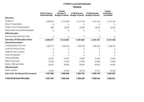 General Government: Unrestricted Gen Gov't Aid 1,393,771 1,448,128 1,448,128 1,448,128 1,448,128 Local Sh of Racing Taxes 0 0 0 0 0 Regional Public Libraries 0 0 0 0 0 Urban Revitalization 0 0 0 0 0 Veterans Benefits 22,422 16,487 15,060 15,060 15,060 State Owned Land 27,925 27,925 27,898 27,898 27,898 Exemp: VBS and Elderly 28,416 36,842 36,842 36,842 36,842 FY2018 Local Aid Estimates Medfield FY2017 Cherry Sheet Estimate FY2018 Governor's Budget Proposal FY2018 House Budget Proposal FY2018 Senate Budget Proposal FY2018 Conference Committee Education: Chapter 70 6,063,084 6,112,884 6,137,784 6,137,784 6,137,784 School Transportation 0 0 0 0 0 Charter Tuition Reimbursement 893 10,919 13,908 14,013 13,415 Smart Growth School Reimbursement 0 0 0 0 0 Offset Receipts: School Choice Receiving Tuition 0 0 0 0 0 Sub-total, All Education Items: 6,063,977 6,123,803 6,151,692 6,151,797 6,151,199 Offset Receipts: Public Libraries 15,422 16,164 16,776 17,217 16,164 Sub-Total, All General Government 1,487,956 1,545,546 1,544,704 1,545,145 1,544,092 Total Estimated Receipts 7,551,933 7,669,349 7,696,396 7,696,942 7,695,291