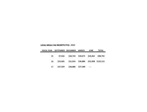 LOCAL MEALS TAX RECEIPTS FY15 - FY17 FISCAL YEAR SEPTEMBER DECEMBER MARCH JUNE TOTAL 15 16 17 $7,916 $33,405 $37,559 $30,743 $31,924 $36,886 $30,672 $29,462 $98,793 $36,886 $32,908 $135,123 $37,589