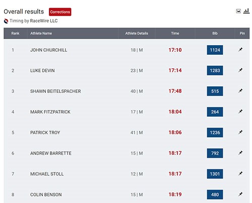 angel run 2017 results
