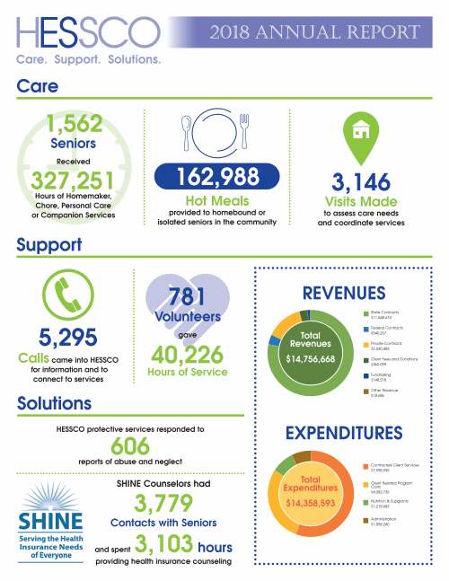 Care 1,562 Seniors Received 327,251 Hours of Homemaker, Chore, Personal Care or Companion Services Hot Meals provided to homebound or isolated seniors in the community Visits Made to assess care needs and coordinate services 162,988 3,146 Support 781 Volunteers gave 40,226 Hours of Service Calls came into HESSCO for information and to connect to services 5,295 Solutions SHINE Counselors had 3,779 Contacts with Seniors and spent 3,103 hours providing health insurance counseling HESSCO protective services responded to 606 reports of abuse and neglect 2018 Annual Report REVENUES EXPENDITURES Total Revenues $14,756,668 Total Expenditures $14,358,593 Contracted Client Services $7,998,935 State Contracts $11,548,674 Federal Contracts $540,207 Private Contracts $2,040,484 Client Fees and Donations $460,099 Fundraising $148,518 Other Revenue $18,686 Client Related Program Costs $4,082,735 Nutrition & Subgrants $1,218,683 Administration $1,058,240 One Merchant Street Sharon, MA 02067 Phone: 781-784-4944 V/TTY Email: info@HESSCO.org Website: www.HESSCO.org HESSCO is a 501(c)3 not-for-profit organization funded in whole or in part by contracts with the Massachusetts Executive Office of Elder Affairs and the US Administration on Community Living. HESSCO Mission and Board of Directors As the Aging Services Access Point (ASAP) and Area Agency on Aging (AAA), HESSCO’s mission is to provide South Norfolk County elders, caregivers and individuals with disabilities the opportunity to live life with dignity, independence, self-determination, and to achieve the highest possible quality of life. DONORS: David Adams Kelly Andre Anonymous Beverly Barbell Norma Barr Robert Barry Carolyn Baxter Linda Beaulieu Karen Becker Martin Becker Tina & Bill Belanger Marilyn Benjamin Ellen & Michael Bergeron Judith Black George Blumental Bridget Boles Anthony Bowser Lois Brown Al Bugeau Mitchell Burek Eunice & John Cadorette Cynthia Cheek Bo Clark Mary Ellen & Warren Cobb Susan & Leonard Conlin Susan & Bruce Creditor Lois & Philip Czachorowski Vera Dashkevich Mary & Dan Davis Jayne & William Davis Marcia & Richard Defanti Timothy Dineen Janice Dolan Richard Donovan Dennis Donovan Tom Driscoll James Duggan John Feist Sandra & Samuel Fish Sharon Fishbein Dennis Flaherty Bill Flemming Elvin Fowell Merle Franke Sharon Gallagher Chandra Ganapathy Constance Geiger Sheila Pallay & Herbert Glickman Gloria Greenfield Joanne Grossman Whit Hall Anne Heller Eunice Hildebrandt Gunta Hirsch J. Chuck Hrenchuk Vicky Hunt Marjorie Huse Dana Hyland John Jamieson Judy John Madhav Kacker Lakshimi Kailasam Frances Kenney Jerilyn & Joseph King Richard King Phyllis Kivi Bonnie & Laurence Klane Joan Klaus Karen & Dennis Kraez Enid Kublin Resa Kuhne Alice Kumer Linda Lacke Sheryl Leary Arkady Leon Rosamond & George Leonard Christopher Leong Gloria Lind Roy Lockhart Janet & Paul Logan Valerie Lomus George & Lyne Loomis Barbara Lund Lauren Lynch Eileen & Richard Mackey William Macphee Kathryn Maguire Elia Marganella Nancy & John Martin Mary Jean McDermott Marsha Medalie Lisa Meomartino Paul Meskonis Mary Ellen Morency R & S Nachowitz Diane Needle Maura Neely Maria & James Neville David Norton Susan & Howard Novick Lorraine Nye Anne & G. Russell Nykvist Elinor & Norman Ober Loretta O’Brien, JD Maureen Osolnik Heidi Fieldstone & Howard Ostroff Daniel Paolino Beverly Perkins Asnah Perlman Robert Pierson Dorothy & Robert Pike Kathleen Powell Florence Preisler James Quinn Marjorie Readdy- Sullivan Marie & Dennis Ross Elissa Royal Wendie Salisbury Paul Samuels Eileen Morgan & Alfred Sanders Richard Schantz Heather Scott-Wisehart Mary Shea Brian Shea Linda & John Sheehan Kathleen Sherbrooke Ann Marie Sheridan Liz & Dick Shiers Brian Silver Delores Somerville Barbara Stavros-Lynch Steven Steckel Deborah Terry Alexandra Tingus Andrea & William Traut Paula Trieger Russel L. Tupper, II Susan & Jim Warram Nat Weiner Gail White Annette White Donald Wightman Elaine Winer Ann Wood John Young Jane & Richard Zoppo IN HONOR OF: Steve & Lauren Adams Lenora Culley Margaret C. Duggan Margaret Marder Peggy McDonough Norwood Meals on Wheels Norman Ober Peg & Dick Patty Pomerleau’s 40 years with HESSCO Judy Rice Renee and Stuart Rotman Jane Shea The Generous Staff at HESSCO Westwood Meals on Wheels Volunteers IN MEMORY OF: Ralph Baker Sr Ellen Cobb Aldo D’Angelo Jackie Grosser Bruno Hirsch Rose Hrenchuk Barbara Hyland Vijai Kacker Donald King Bill Kivi Arnold Kublin Richard Lind, Sr. Ruthie O’Callaghan Howard Pierson Lillian Samuels Barbara Soares Helen Stavros Anita Sullivan Evelyn Thompson Herb and Micki Tobin CORPORATE DONORS: 2Sisters Senior Care Advisors Abbott Care Accelerated Performance Rehabilitation Amada Senior Care Anodyne Corporation Associated Home Care, Inc. Brigham & Women’s Mass General Health Care Center Bank of Canton Bateman Senior Meals BAYADA Home Health Care Be Safer at Home Best of Care Brian F. Mahoney, Attorney at Law Bridges by Epoch at Westwood Brightview Canton Central Auto Team CertainTeed Roofing Products Group Charles D. Sheehy, Inc. Charlwell House Charm Medical Supply Community Rehab Care Community VNA Cornerstone at Canton Cornerstone at Milford Dedham Institute for Savings Deutsches Altenheim Douglas A. King Builders, Inc. Ellis Nursing & Rehab Center Emerson Auto Service Corp Foxboro Lions Club Friendly Care, Inc. Friends of Foxboro Seniors Gillooly Funeral Home Greater Boston Home Health Care Hellenic Nursing & Rehab Center Hockomock Area YMCA Home Healthsmith Home Instead Senior Care Hope Health Insurance Advice & Advocacy for Seniors Julia Ruth House Koopman Lumber & Hardware Maples Rehabilitation & Nursing Center Medical Resources Home Health Members Plus Credit Union Middlesex Savings Bank Natale Company & Safety Care Needham Bank New Outlook Homecare Next Monitoring Inc. Norfolk Lions Club Norwood Bank Norwood Hospital Norwood Hospital Medical Staff Old Colony Hospice & Palliative Care Optimal Home Health Orangetheory Fitness - Walpole Original Congregational Church of Wrentham O’Sullivan & Connolly P.C. Pawtucket Credit Union Philips Lifeline Pipefitters Union 537 Plan of Mass & Rhode Island Pond Home QRGA, LLP Certified Public Accountants Rea-Craft Press, Inc. Rehabilitation Associates Right at Home Boston Southwest Rockland Trust Rotary Club of Foxboro Rubin, Hay & Gould Salmon VNA & Hospice Samuel, Sayward & Baler LLC Scituate Boat Works Senior Aerospace Metal Bellows Senior Whole Health Sharon Credit Union Steward Homecare & Hospice Sunrise Senior Living The Arbors at Stoughton The Branches at North Attleboro The Dedham Exchange The Doolittle Home The Julia Ruth House United Church in Walpole Vision Care Specialists Walpole Co-operative Bank Wegman’s Supermarket Company Whitney Place at Sharon Windrose at Weymouth Wingate at Norton Wingate at Sharon Wingate Residences at Boylston Place Wingate Residences at Needham Wingate Residences at Norton Wingate Residences at Weston Wizard Computer Services Zalkin Law Firm GRANTS/TRUSTS: Community Health Network Area 7 Fidelity Charitable Grant Joan Gallivan Fund Katharine C. Pierce Trust T/U/W Mansfield Bank Charitable Foundation Metrowest Health Foundation, Inc National Association of Nutrition & Aging Services Programs The Saint-Gobain Corporation Foundation Washington Trust Co Charitable Fund BOARD OF DIRECTORS Maria Neville, President Valerie Comes,Vice-President Jamie Brenner Gutner, Treasurer Helen M. Rice, Clerk Paul Bergeron Gerald Calhoun Jeanne Callahan-Lydon Debra Connolly ADVISORY COUNCIL MEMBERS Paul Bergeron, Chairperson and Board Liaison Paul Dumas,Vice-Chairperson Rebecca Annis Emily Conrad Paul Dumas Pat Gavin Kathryn Maguire James Fitzpatrick Caitlin Gibbs Doris Ann Gladstone Anne S. Heller Vicky Hunt Julia Irvine Frances Kenney Linda Connor Lacke Betty Lethin Marybeth Lynch James Pellegrine Cindy Peterson Maryann Sadowski Sandra Tocman Every gift is appreciated. If you made a donation between July 1, 2017 and June 30, 2018 and your name is not listed, please accept our apology and let us know. Member of the Metrowest Aging and Disability Resource Consortium (ADRC) Fran Padula Lyssa Phillips James Timilty Senator Walter Timilty Cindy Wilson