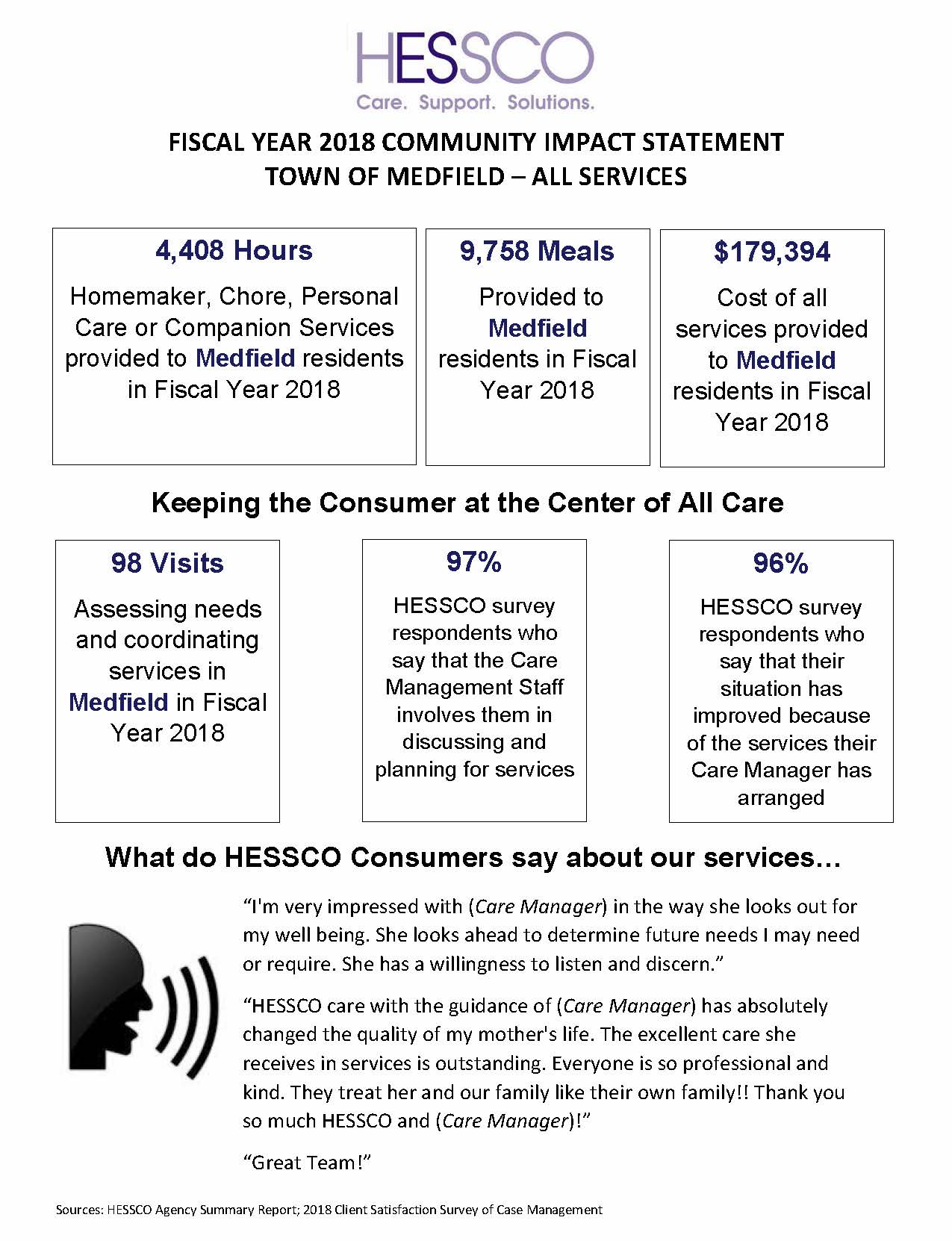 FISCAL YEAR 2018 COMMUNITY IMPACT STATEMENT TOWN OF MEDFIELD – ALL SERVICES Sources: HESSCO Agency Summary Report; 2018 Client Satisfaction Survey of Case Management 98 Visits Assessing needs and coordinating services in Medfield in Fiscal Year 2018 4,408 Hours Homemaker, Chore, Personal Care or Companion Services provided to Medfield residents in Fiscal Year 2018 $179,394 Cost of all services provided to Medfield residents in Fiscal Year 2018 97% HESSCO survey respondents who say that the Care Management Staff involves them in discussing and planning for services 96% HESSCO survey respondents who say that their situation has improved because of the services their Care Manager has arranged Keeping the Consumer at the Center of All Care What do HESSCO Consumers say about our services… “I'm very impressed with (Care Manager) in the way she looks out for my well being. She looks ahead to determine future needs I may need or require. She has a willingness to listen and discern.” “HESSCO care with the guidance of (Care Manager) has absolutely changed the quality of my mother's life. The excellent care she receives in services is outstanding. Everyone is so professional and kind. They treat her and our family like their own family!! Thank you so much HESSCO and (Care Manager)!” “Great Team!” 9,758 Meals Provided to Medfield residents in Fiscal Year 2018