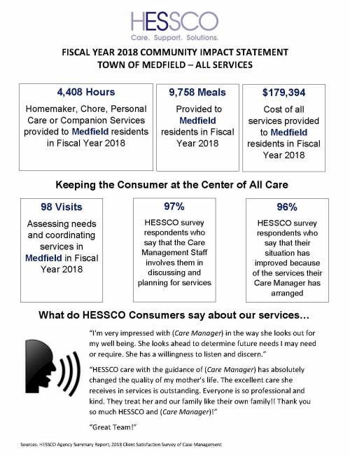 FISCAL YEAR 2018 COMMUNITY IMPACT STATEMENT TOWN OF MEDFIELD – ALL SERVICES Sources: HESSCO Agency Summary Report; 2018 Client Satisfaction Survey of Case Management 98 Visits Assessing needs and coordinating services in Medfield in Fiscal Year 2018 4,408 Hours Homemaker, Chore, Personal Care or Companion Services provided to Medfield residents in Fiscal Year 2018 $179,394 Cost of all services provided to Medfield residents in Fiscal Year 2018 97% HESSCO survey respondents who say that the Care Management Staff involves them in discussing and planning for services 96% HESSCO survey respondents who say that their situation has improved because of the services their Care Manager has arranged Keeping the Consumer at the Center of All Care What do HESSCO Consumers say about our services… “I'm very impressed with (Care Manager) in the way she looks out for my well being. She looks ahead to determine future needs I may need or require. She has a willingness to listen and discern.” “HESSCO care with the guidance of (Care Manager) has absolutely changed the quality of my mother's life. The excellent care she receives in services is outstanding. Everyone is so professional and kind. They treat her and our family like their own family!! Thank you so much HESSCO and (Care Manager)!” “Great Team!” 9,758 Meals Provided to Medfield residents in Fiscal Year 2018