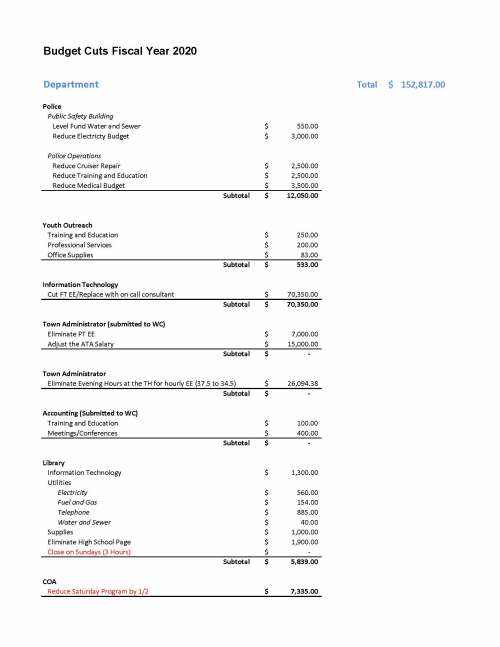 Budget Cuts Fiscal Year 2020 Department Total $ 152,817.00 Police Public Safety Building Level Fund Water and Sewer $ 550.00 Reduce Electricty Budget $ 3,000.00 Police Operations Reduce Cruiser Repair $ 2,500.00 Reduce Training and Education $ 2,500.00 Reduce Medical Budget $ 3,500.00 Subtotal $ 12,050.00 Youth Outreach Training and Education $ 250.00 Professional Services $ 200.00 Office Supplies $ 83.00 Subtotal $ 533.00 Information Technology Cut FT EE/Replace with on call consultant $ 70,350.00 Subtotal $ 70,350.00 Town Administrator (submitted to WC) Eliminate PT EE $ 7,000.00 Adjust the ATA Salary $ 15,000.00 Subtotal $ ‐ Town Administrator Eliminate Evening Hours at the TH for hourly EE (37.5 to 34.5) $ 26,094.38 Subtotal $ ‐ Accounting (Submitted to WC) Training and Education $ 100.00 Meetings/Conferences $ 400.00 Subtotal $ ‐ Library Information Technology $ 1,300.00 Utilities Electricity $ 560.00 Fuel and Gas $ 154.00 Telephone $ 885.00 Water and Sewer $ 40.00 Supplies $ 1,000.00 Eliminate High School Page $ 1,900.00 Close on Sundays (3 Hours) $ ‐ Subtotal $ 5,839.00 COA Reduce Saturday Program by 1/2 $ 7,335.00 Subtotal $ ‐ Park and Recreation Professional Services $ 1,500.00 Office Supplies $ 500.00 Subtotal $ 2,000.00 Planning Department Planning Board Reduce hours of Planning Consultant $ 645.00 Zoning Board of Appeals Reduce Professional Services $ 150.00 Subtotal $ 795.00 Department of Public Works Sidewalks $ 5,000.00 Solid Waste $ 20,000.00 Highway Materials $ 23,000.00 Equipment Repair $ 10,000.00 Utilities $ 2,800.00 Subtotal $ 60,800.00 Treasurer/Collector Postage Reduction $ 250.00 Subtotal $ 250.00 Assessors Office Supplies $ 200.00 Subtotal $ 200.00
