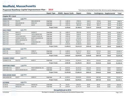 Medfield, Massachusetts 'Proposed Roadway Capita/Improvement Plan - 2019 • costs Serve For Estimating Purposes Only. Not to be used for Bidding/Construction. Repair Type Width Square Yards Repair Police Contingency Supplemental Total Chapter 90 + Local CROSS STREET 0.43 Miles CROSSST-01 PHILIP ST KNOLL WOOD RD Crack Seal 22 1,580.49 $790.24 $39.51 $79.02 $0.00 $908.78 CROSSST-02 KNOLLWOOD RD GRACE DR Crack Seal 22 2,084.01 $1,042.01 $52.10 $104.20 $0.00 $1,198.31 CROSS ST-03 GRACE DR ELM ST Crack Seal 22 1,914.12 $957.06 $47.85 $95.71 $0.00 $1,100.62 Project Totals: 5,578.62 $2,789.31 $139.47 $278.93 $0.00 $3,207.71 DALE STREET 0.71 Miles DALE ST-01 NORTH ST ADAMSST Crack Seal 29 1,885.97 $942.98 $47.15 $94.30 $0.00 $1,084.43 DALE ST-02 ADAMSST TURTLE BROOK WAY Crack Seal 29 1,096.08 $548.04 $27.40 $54.80 $0.00 $630.24 DALE ST-03 TURTLE BOOK WAY THOMAS CLEWES RD Crack Seal 29 1,093.50 $546.75 $27.34 $54.68 $0.00 $628.76 DALE ST-04 THOMAS CLEWES RD NORTH MEADOWS RD Crack Seal 29 1,511.78 $755.89 $37.79 $75.59 $0.00 $869.27 DALE ST-05 NORTH MEADOWS RD GROVE ST Crack Seal 29 2,159.39 $1,079.70 $53.98 $107.97 $0.00 $1,241.65 DALE ST-06 GROVEST CHARLESDALE RD Crack Seal 29 860.39 $430.20 $21.51 $43.02 $0.00 $494.73 DALE ST-07 CHARLESDALE RD BRIDGE ST Crack Seal 27 3,219.40 $1,609.70 $80.48 $160.97 $0.00 $1,851.15 Project Totals: 11,826.51 $5,913.25 $295.66 $591.33 $0.00 $6,800.24 ELM STREET 0.27 Miles ELM ST-01 SOUTH ST CROSS ST Crack Seal 34 3,488.93 $1,744.47 $87.22 $174.45 $0.00 $2,006.14 ELM ST-02 CROSS ST STEVEN LN Crack Seal 34 1,864.94 $932.47 $46.62 $93.25 $0.00 $1,072.34 Project Totals: 5,353.87 $2,676.94 $133.85 $267.69 $0.00 $3,078.48 FOUNDRY STREET 0.19 Miles FOUNDRY ST-01 PHILIP ST NEBOST Crack Seal 22 2,492.90 $1,246.45 $62.32 $124.65 $0.00 $1,433.42 Project Totals: 2,492.90 $1,246.45 $62.32 $124.65 $0.00 $1,433.42 HARTFORD STREET 1.14 Miles HARTFORD ST-01 MAINST ROCKY WOODS RES. RD Crack Seal 23 8,507.04 $4, 253.52 $212.68 $425.35 $0.00 $4,891.55 HARTFORD ST-02 ROCKY WOODS RES.RD DOVERTL Crack Seal 23 6,826.05 $3,413.03 $170.65 $341.30 $0.00 $3,924.98 Project Totals: 15,333.09 $7,666.54 $383.33 $766.65 $0.00 $8,816.53 KNOLLWOOD ROAD 0.37 Miles KNOLLWOOD RD ELMST CROSS ST Crack Seal 28 6,156.01 $3,078.01 $153.90 $307.80 $0.00 $3,539.71 Project Totals: 6,156.01 $3,078.01 $153.90 $307.80 $0.00 $3,539.71 LEE ROAD 0.53 Miles LEE RD-01 STAGECOACH RD SNYDER RD Crack Seal 26 833.84 $416.92 $0.00 $0.00 $0.00 $416.92 LEE RD-02 SNYDER RD RIDGE RD Crack Seal 26 2,682.85 $1,341.43 $0.00 $0.00 $0.00 $1,341.43 ManageMyRoads by BETA 5/14/2019 This Report Is Intended For General Planning and Informational Purposes Only Page 1 of 3