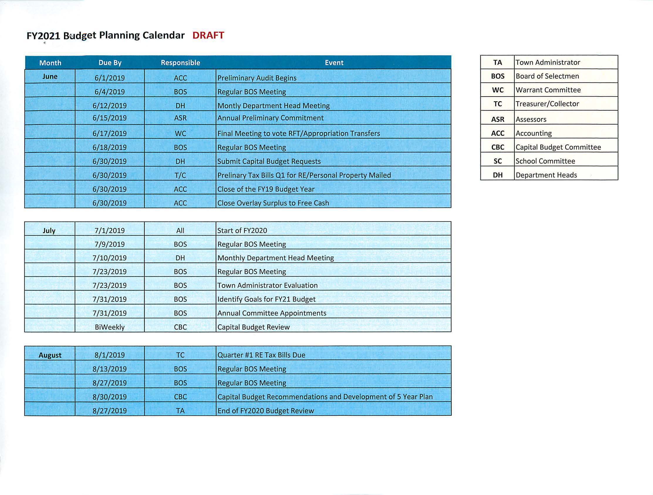 FY2021 B~dget Planning Calendar DRAFT • Month Due By Responsible Event TA Town Administ rator June 6/1/ 2019 ACC Preliminary Audit Begins BOS Board of Selectmen 6/4/2019 BOS Regular BOS Meeting we Warrant Committee 6/12/2019 DH Mont ly Department Head Meeting TC Treasurer/Collector 6/15/2019 ASR Annual Preliminary Commitment ASR Assessors 6/17/2019 we Final Meeting to vote RFT/Appropriation Transfers ACC Accounting 6/18/2019 BOS Regular BOS Meeting CBC Capital Budget Committee 6/30/2019 DH Submit Capital Budget Requests sc School Committee 6/30/2019 T/C Prelinary Tax Bills Q1 for RE/Personal Property Mailed DH Department Heads 6/30/2019 ACC Close of the FY19 Budget Year 6/30/2019 ACC Close Overlay Surplus t o Free Cash July 7/1/2019 All Sta rt of FY2020 7/9/2019 BOS Regular BOS Meeting 7/10/2019 DH Monthly Department Head Meeting 7/23/2019 BOS Regular BOS Meeting 7/23/2019 BOS Town Administrat or Evaluation 7/31/2019 BOS Identify Goals for FY21 Budget 7/31/2019 BOS Annual Committee Appointments BiWeekly CBC Capit al Budget Review August 8/1/2019 TC Quarter #1 RE Tax Bills Due 8/13/2019 BOS Regular BOS Meeting 8/27/ 2019 BOS Regular BOS Meeting 8/30/2019 CBC Capit al Budget Recommendations and Development of 5 Year Plan 8/ 27/2019 TA End of FY2020 Budget Review