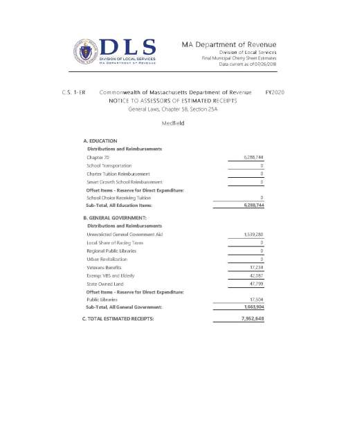 MA Department of Revenue Division of Local Services Final Municipal Cherry Sheet Estimates Data current as of 07/26/2018 C.S. 1-ER Commonwealth of Massachusetts Department of Revenue FY2020 NOTICE TO ASSESSORS OF ESTIMATED RECEIPTS General Laws, Chapter 58, Section 25A Medfield A. EDUCATION Distributions and Reimbursements Chapter 70 6,288,744 School Transportation 0 Charter Tuition Reimbursement 0 Smart Growth School Reimbursement 0 Offset Items - Reserve for Direct Expenditure: School Choice Receiving Tuition 0 Sub-Total, All Education Items: 6,288,744 B. GENERAL GOVERNMENT: Distributions and Reimbursements Unrestricted General Government Aid 1,539,280 Local Share of Racing Taxes 0 Regional Public Libraries 0 Urban Revitalization 0 Veterans Benefits 17,234 Exemp: VBS and Elderly 42,087 State Owned Land 47,799 Offset Items - Reserve for Direct Expenditure: Public Libraries 17,504 Sub-Total, All General Government: 1,663,904 C. TOTAL ESTIMATED RECEIPTS: 7,952,648 C.S. 1-ER Commonwealth of Massachusetts Department of Revenue FY2020 NOTICE TO ASSESSORS OF ESTIMATED CHARGES General Laws, Chapter 59, Section 21 Medfield A. COUNTY ASSESSMENTS: County Tax 118,917 Suffolk County Retirement 0 Essex County Reg Comm Center 0 Sub-Total, County Assessments: 118,917 B. STATE ASSESSMENTS AND CHARGES: Retired Teachers Health Insurance 0 Mosquito Control Projects 67,021 Air Pollution Districts 4,845 Metropolitan Area Planning Council 6,810 Old Colony Planning Council 0 RMV Non-Renewal Surcharge 5,060 Sub-Total, State Assessments: 83,736 C. TRANSPORTATION AUTHORITIES: MBTA 288,069 Boston Metro. Transit District 0 Regional Transit 0 Sub-Total, Transportation Assessments: 288,069 D. ANNUAL CHARGES AGAINST RECEIPTS: Multi-Year Repayment Program 309,996 Special Education 3,760 STRAP Repayments 0 Sub-Total, Annual Charges Against Receipts: 313,756 E. TUITION ASSESSMENTS: School Choice Sending Tuition 45,620 Charter School Sending Tuition 0 Sub-Total, Tuition Assessments: 45,620 F. TOTAL ESTIMATED CHARGES: 850,098