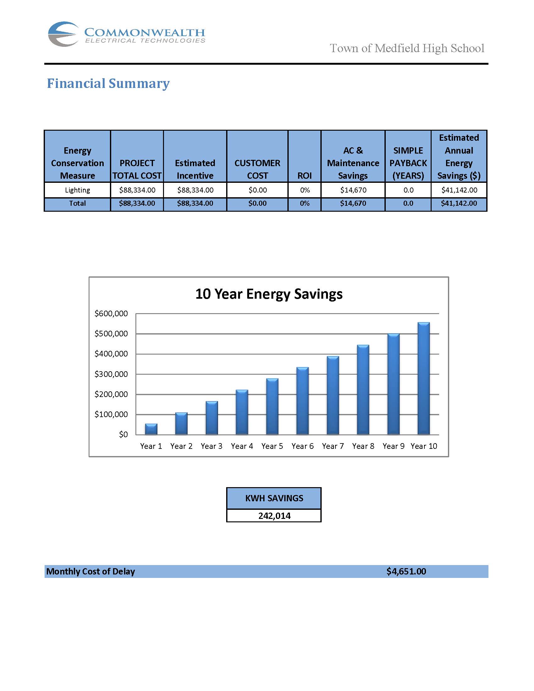 Financial Summary Energy Conservation Measure PROJECT TOTAL COST Estimated Incentive CUSTOMER COST ROI AC & Maintenance Savings SIMPLE PAYBACK (YEARS) Estimated Annual Energy Savings ($) Lighting $88,334.00 $88,334.00 $0.00 0% $14,670 0.0 $41,142.00 Total $88,334.00 $88,334.00 $0.00 0% $14,670 0.0 $41,142.00 $4,651.00 Monthly Cost of Delay KWH SAVINGS 242,014 Town of Medfield High School $0 $100,000 $100,000 $200,000 $200,000 $300,000 $300,000 $400,000 $400,000 $500,000 $500,000 $600,000 $600,000 Year 1Year 1Year 1 Year 1 Year 2Year 2Year 2 Year 2 Year 3Year 3Year 3 Year 3 Year 4Year 4 Year 4 Year 4 Year 5Year 5Year 5 Year 5 Year 6Year 6Year 6 Year 6 Year 7Year 7Year 7 Year 7 Year 8Year 8Year 8 Year 8 Year 9Year 9Year 9 Year 9 Year 10Year 10Year 10 Year 10 10 Year Energy Savings 10 Year Energy Savings10 Year Energy Savings 10 Year Energy Savings10 Year Energy Savings 10 Year Energy Savings 10 Year Energy Savings