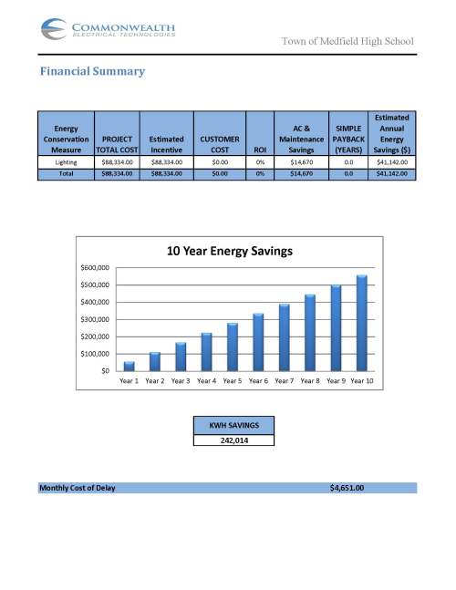 Financial Summary Energy Conservation Measure PROJECT TOTAL COST Estimated Incentive CUSTOMER COST ROI AC & Maintenance Savings SIMPLE PAYBACK (YEARS) Estimated Annual Energy Savings ($) Lighting $88,334.00 $88,334.00 $0.00 0% $14,670 0.0 $41,142.00 Total $88,334.00 $88,334.00 $0.00 0% $14,670 0.0 $41,142.00 $4,651.00 Monthly Cost of Delay KWH SAVINGS 242,014 Town of Medfield High School $0 $100,000 $100,000 $200,000 $200,000 $300,000 $300,000 $400,000 $400,000 $500,000 $500,000 $600,000 $600,000 Year 1Year 1Year 1 Year 1 Year 2Year 2Year 2 Year 2 Year 3Year 3Year 3 Year 3 Year 4Year 4 Year 4 Year 4 Year 5Year 5Year 5 Year 5 Year 6Year 6Year 6 Year 6 Year 7Year 7Year 7 Year 7 Year 8Year 8Year 8 Year 8 Year 9Year 9Year 9 Year 9 Year 10Year 10Year 10 Year 10 10 Year Energy Savings 10 Year Energy Savings10 Year Energy Savings 10 Year Energy Savings10 Year Energy Savings 10 Year Energy Savings 10 Year Energy Savings