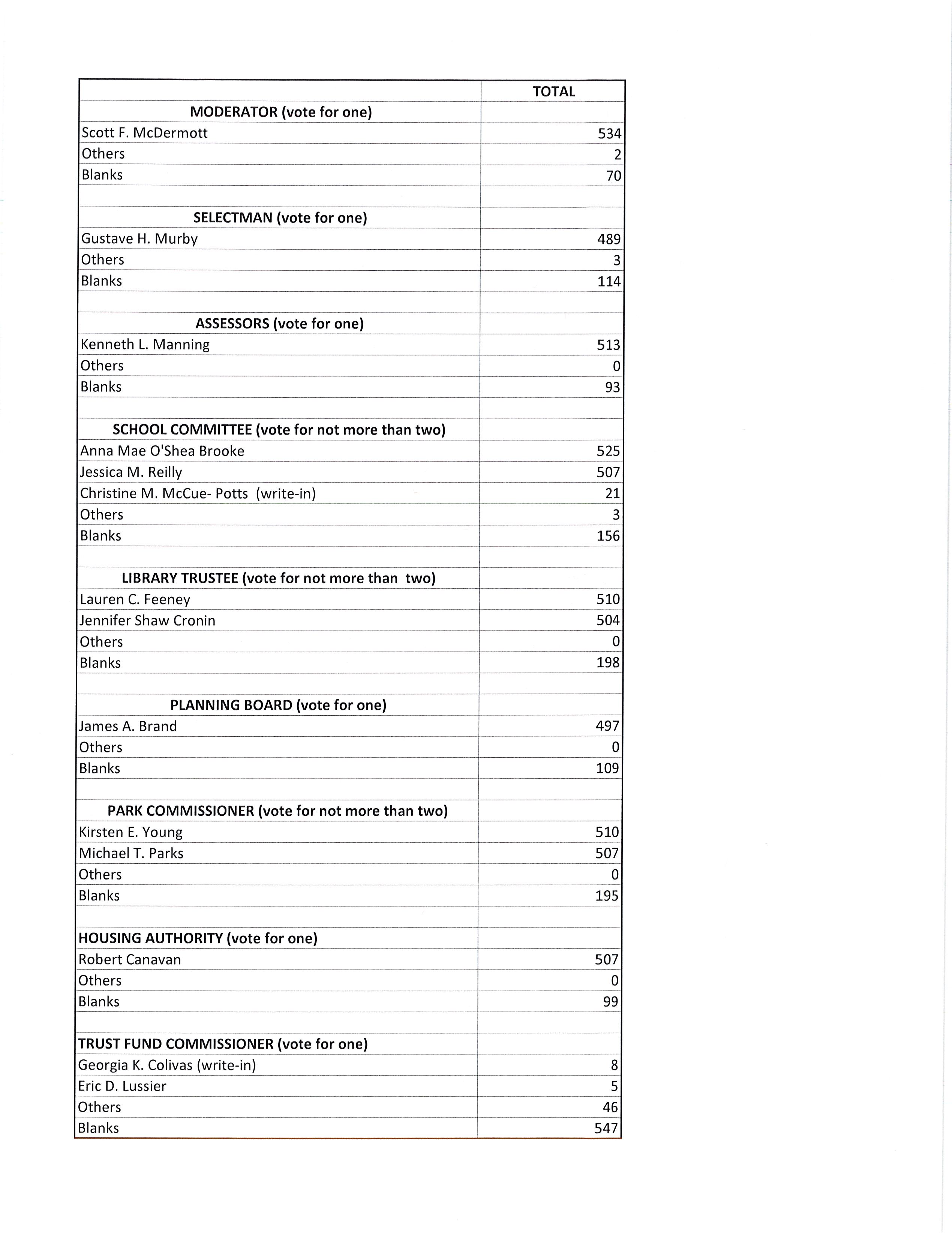 TOTAL MODERATOR (vote for one) Scott F. McDermott 534 Others 2 Blanks 70 SELECTMAN (vote for one) Gustave H. Murby 489 Others 3 Blanks 114 ASSESSORS (vote for one) Kenneth L. Manning 513 Others 0 Blanks 93 SCHOOL COMMITIEE (vote for not more than two) Anna Mae O'Shea Brooke 525 Jessica M. Reilly 507 Christine M. Mccue- Potts (write-in) 21 Others 3 Blanks 156 LIBRARY TRUSTEE (vote for not more than two) Lauren C. Feeney 510 Jennifer Shaw Cronin 504 Others 0 Blanks 198 PLANNING BOARD (vote for one) James A. Brand 497 Others 0 Blanks 109 PARK COMMISSIONER (vote for not more than two) Kirsten E. Young 510 Michael T. Parks 507 Others 0 Blanks 195 HOUSING AUTHORITY (vote for one) Robert Canavan 507 Others 0 Blanks 99 TRUST FUND COMMISSIONER (vote for one) Georgia K. Colivas (write-in) 8 Eric D. Lussier 5 Others 46 Blanks 547