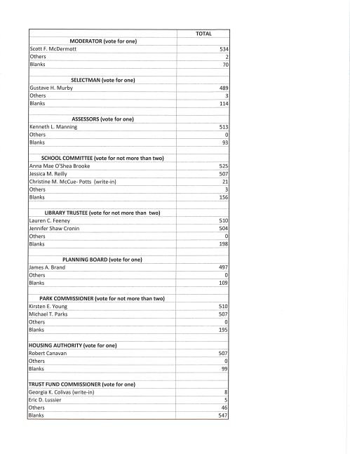 TOTAL MODERATOR (vote for one) Scott F. McDermott 534 Others 2 Blanks 70 SELECTMAN (vote for one) Gustave H. Murby 489 Others 3 Blanks 114 ASSESSORS (vote for one) Kenneth L. Manning 513 Others 0 Blanks 93 SCHOOL COMMITIEE (vote for not more than two) Anna Mae O'Shea Brooke 525 Jessica M. Reilly 507 Christine M. Mccue- Potts (write-in) 21 Others 3 Blanks 156 LIBRARY TRUSTEE (vote for not more than two) Lauren C. Feeney 510 Jennifer Shaw Cronin 504 Others 0 Blanks 198 PLANNING BOARD (vote for one) James A. Brand 497 Others 0 Blanks 109 PARK COMMISSIONER (vote for not more than two) Kirsten E. Young 510 Michael T. Parks 507 Others 0 Blanks 195 HOUSING AUTHORITY (vote for one) Robert Canavan 507 Others 0 Blanks 99 TRUST FUND COMMISSIONER (vote for one) Georgia K. Colivas (write-in) 8 Eric D. Lussier 5 Others 46 Blanks 547