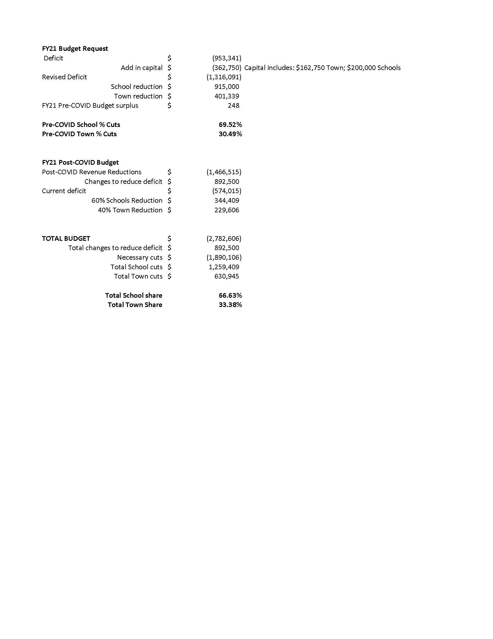 FY21 Budget Summary 05302020 (002)