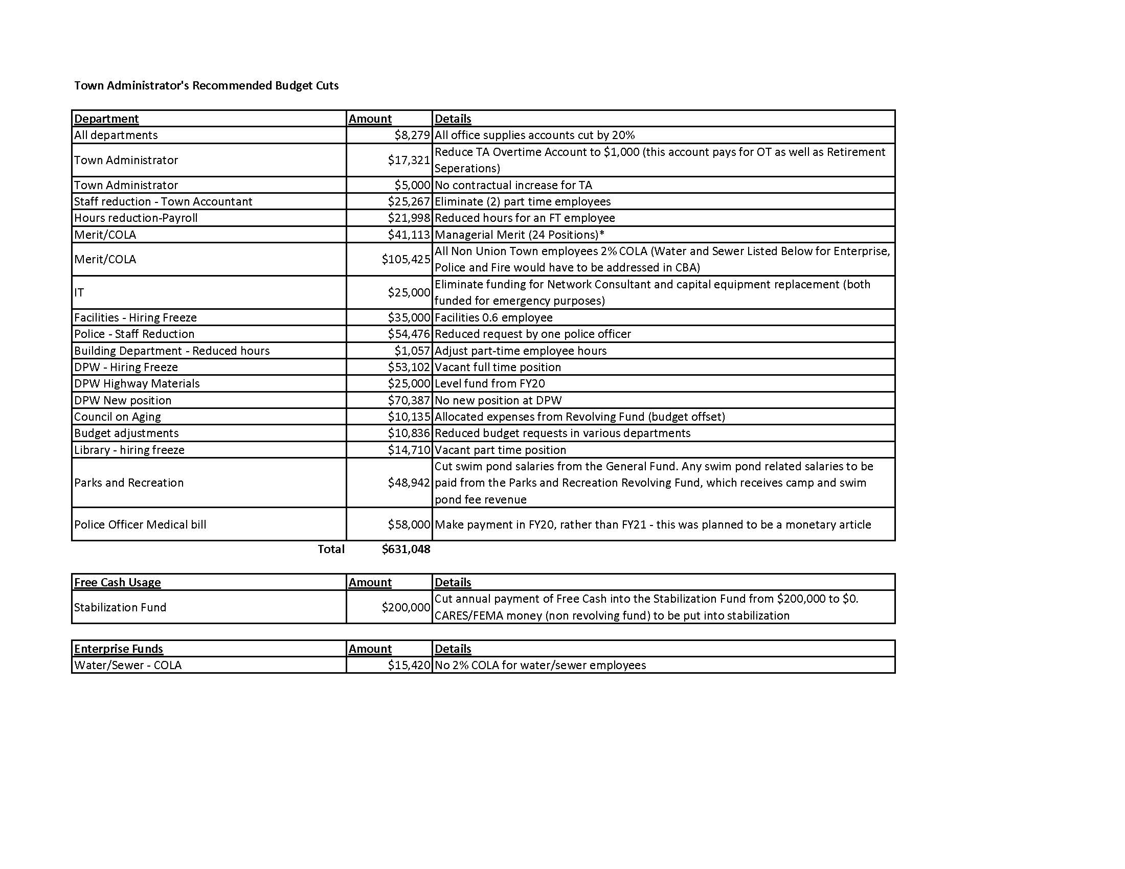Town Administrator's Recommended Budget Cuts Department Amount Details All departments $8,279 All office supplies accounts cut by 20% Town Administrator $17,321 Reduce TA Overtime Account to $1,000 (this account pays for OT as well as Retirement Seperations) Town Administrator $5,000 No contractual increase for TA Staff reduction ‐ Town Accountant $25,267 Eliminate (2) part time employees Hours reduction‐Payroll $21,998 Reduced hours for an FT employee Merit/COLA $41,113 Managerial Merit (24 Positions)* Merit/COLA $105,425 All Non Union Town employees 2% COLA (Water and Sewer Listed Below for Enterprise, Police and Fire would have to be addressed in CBA) IT $25,000 Eliminate funding for Network Consultant and capital equipment replacement (both funded for emergency purposes) Facilities ‐ Hiring Freeze $35,000 Facilities 0.6 employee Police ‐ Staff Reduction $54,476 Reduced request by one police officer Building Department ‐ Reduced hours $1,057 Adjust part‐time employee hours DPW ‐ Hiring Freeze $53,102 Vacant full time position DPW Highway Materials $25,000 Level fund from FY20 DPW New position $70,387 No new position at DPW Council on Aging $10,135 Allocated expenses from Revolving Fund (budget offset) Budget adjustments $10,836 Reduced budget requests in various departments Library ‐ hiring freeze $14,710 Vacant part time position Parks and Recreation $48,942 Cut swim pond salaries from the General Fund. Any swim pond related salaries to be paid from the Parks and Recreation Revolving Fund, which receives camp and swim pond fee revenue Police Officer Medical bill $58,000 Make payment in FY20, rather than FY21 ‐ this was planned to be a monetary article Total $631,048 Free Cash Usage Amount Details Stabilization Fund $200,000 Cut annual payment of Free Cash into the Stabilization Fund from $200,000 to $0. CARES/FEMA money (non revolving fund) to be put into stabilization Enterprise Funds Amount Details Water/Sewer ‐ COLA $15,420 No 2% COLA for water/sewer employees