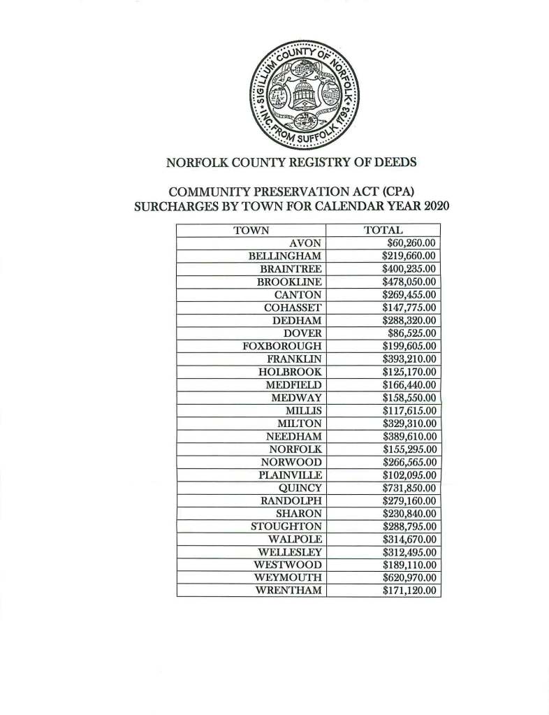 WILLIAM P. O 'DONNELL
REGISTER OF DEEDS
ASSISTANT RECORDER OF THE
LAND COURT
Selectman Osler L. Peterson
Medfield Board of Selectmen
10 Copperwood Road
Medfield, MA 02052
Dear Selectman Peterson,
COUNTY OF NORFOLK
COUNTY O F PRESIDENTS
REGISTRY OF DEEDS
NORFOLK REGISTRY DISTRICT OF THE LAND COURT
January 20, 2021
The fees for the Community Preservation Act are set by the State Legislature on land documents
recorded here at the Norfolk County Registry of Deeds. I thought the chart on the reverse side would be
of interest to you. It provides an illustration of the funds generated by the Community Preservation Act
(CPA) in your community based on recorded real estate filings during the 2020 calendar year.
The Community Preservation Act was signed into law on September 14, 2000. Today there are
186 Massachusetts communities that have adopted this act. 16 communities out of the 28 communities
that make up Norfolk County have adopted the law. As of December 31, 2019, fees collected for the
Community Preservation Act were increased to $50.00 for most land documents recorded and $30.00 for
municipal lien certificates. The Registry of Deeds, at no additional cost to the Commonwealth or local
communities, collects these revenues once a land document is recorded and forwards the monies to the
Massachusetts Department of Revenue on a monthly basis. The funds forwarded to the Commonwealth
are then redistributed back to the communities that have adopted the Community Preservation Act.
The Norfolk County Registry of Deeds which is located at 649 High Street, Dedham, is the
principal office for real property in Norfolk County. The Registry is a resource for homeowners, title
examiners, mortgage lenders, genealogists, municipalities and others with a need for secure, accurate,
accessible land record information. For assistance, please contact our Customer Service Center at (781)
461-6101 , or visit our website at www .norfolkdeeds.org.
1 hope you find this data to be informative and helpful. In the meantime, if I can be of assistance
to you, please do not hesitate to contact me at 781-461-6116 or by email at
registerodonnell@norfolkdeeds.org. 2020 was certainly a challenging year and one we will not soon
forget. I wish you a happy and healthy 2021. Be well. Be safe.
WPO/rg
Sincerely yours,
~//frJP~
William P. O'Donnell
Norfolk County Register of Deeds
649 HIGH STREET. DEDHAM . MASSACHUSETTS 02026
TE L EPHONE : 781 -461-6 11 6 FAX : 781-326-4246
EM Al L : registerodonnell@norfolkdeeds.org
www.norfolkdeeds.org
I] facebook.com/NorfolkDeeds ~ twitter.com/NorfolkDeeds You(g youtube.com/NorfolkDeeds
linked fm linkedin.com/company/Norfolk-County-Registry-of-Deeds ~ @NorfolkDeeds
NORFOLK COUNTY REGISTRY OF DEEDS
COMMUNITY PRESERVATION ACT (CPA)
SURCHARGES BY TOWN FOR CALENDAR YEAR 2020
TOWN TOTAL
AVON $60,260.00
BELLINGHAM $219,660.00
BRAINTREE $400,235.00
BROOKLINE $478,050.00
CANTON $269,455.00
COHASSET $147,775.00
DEDHAM $288,320.00
DOVER $86,525.00
FOXBOROUGH $199,605.00
FRANKLIN $393,210.00
HOLBROOK $125,170.00
MEDFIELD $166,440.00
MEDWAY $158,550.00
MIUJS $117,615.00
MILTON $329,310.00
NEEDHAM $389,610.00
NORFOLK $155,295.00
NORWOOD $266,565.00
PIAINVILLE $102,095.00
QUINCY $731,850.00
RANDOLPH $279,160.00
SHARON $230,840.00
STOUGHTON $288,795.00
WALPOLE $314,670.00
WELLESLEY $312,495.00
WESTWOOD $189,110.00
WEYMOUTH $620,970.00
WRENTHAM $171,120.00