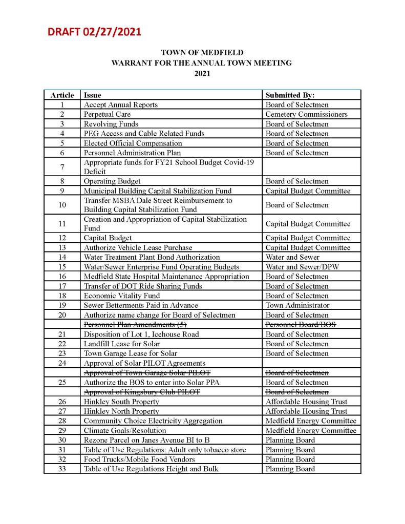 DRAFT 02/27/2021
TOWN OF MEDFIELD
WARRANT FOR THE ANNUAL TOWN MEETING
2021
Article Issue Submitted By:
1 Accept Annual Reports Board of Selectmen
2 Perpetual Care Cemetery Commissioners
3 Revolving Funds Board of Selectmen
4 PEG Access and Cable Related Funds Board of Selectmen
5 Elected Official Compensation Board of Selectmen
6 Personnel Administration Plan Board of Selectmen
7 Appropriate funds for FY21 School Budget Covid-19
Deficit
8 Operating Budget Board of Selectmen
9 Municipal Building Capital Stabilization Fund Capital Budget Committee
10 Transfer MSBA Dale Street Reimbursement to
Building Capital Stabilization Fund Board of Selectmen
11 Creation and Appropriation of Capital Stabilization
Fund Capital Budget Committee
12 Capital Budget Capital Budget Committee
13 Authorize Vehicle Lease Purchase Capital Budget Committee
14 Water Treatment Plant Bond Authorization Water and Sewer
15 Water/Sewer Enterprise Fund Operating Budgets Water and Sewer/DPW
16 Medfield State Hospital Maintenance Appropriation Board of Selectmen
17 Transfer of DOT Ride Sharing Funds Board of Selectmen
18 Economic Vitality Fund Board of Selectmen
19 Sewer Betterments Paid in Advance Town Administrator
20 Authorize name change for Board of Selectmen Board of Selectmen
Personnel Plan Amendments (5) Personnel Board/BOS
21 Disposition of Lot 1, Icehouse Road Board of Selectmen
22 Landfill Lease for Solar Board of Selectmen
23 Town Garage Lease for Solar Board of Selectmen
24 Approval of Solar PILOT Agreements
Approval of Town Garage Solar PILOT Board of Selectmen
25 Authorize the BOS to enter into Solar PPA Board of Selectmen
Approval of Kingsbury Club PILOT Board of Selectmen
26 Hinkley South Property Affordable Housing Trust
27 Hinkley North Property Affordable Housing Trust
28 Community Choice Electricity Aggregation Medfield Energy Committee
29 Climate Goals/Resolution Medfield Energy Committee
30 Rezone Parcel on Janes Avenue BI to B Planning Board
31 Table of Use Regulations: Adult only tobacco store Planning Board
32 Food Trucks/Mobile Food Vendors Planning Board
33 Table of Use Regulations Height and Bulk Planning Board
DRAFT 02/27/2021
34 Table of Use Regulations Height and Bulk (sheds) Planning Board
35 Solar Photovoltaic Facilities Overlay District Planning Board
36 Authorize $20,000 for Zoning Diagnostic Planning Board
37 Creation of new Peak House Historic District Historic District
Commission
38 Recommendation for Dale Street School Site Selection
Amendment with MSBA Citizens Petition (Ganem)
39 Bylaw Committee for School Building Committee Citizen Petition (Potts)
Authorize lease of town property to Medfield Food
Cupboard
40 Update Stormwater Regulations Bylaw Board of Selectmen
41 Appropriate funds for Affordable Housing Trust Affordable Housing Trust
42 Adopt Scenic Road Designation for Elm, Plain, Farm,
Nebo Streets and Millbrook Road
Planning Board, ConCom,
Historical Commission
Appropriation for Interim Design funds for
Elementary School Project
BOS/Dale Street School
Building Committee
43 Retroactive Collective Bargaining Agreement Police Board of Selectmen
44 Retroactive Collective Bargaining Agreement Fire Board of Selectmen
45 Appropriation for a Prior Year Bill Board of Selectmen
Free Cash Board of Assessors