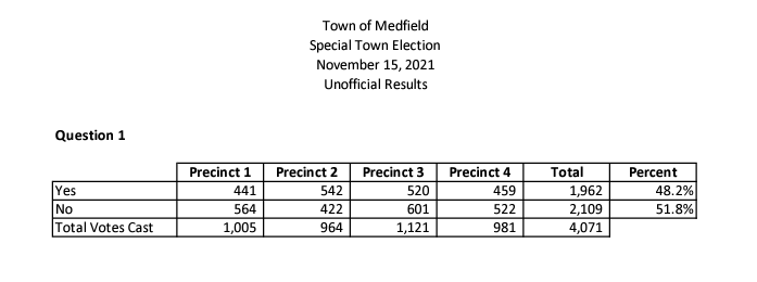 Town of Medfield Special  Town  Election November  15, 2021 Unofficial  Results Question  1 Precinct  1 Precinct  2 Precinct  3 Precinct  4 Total Percent Yes No Total  Votes Cast 441 564 1,005 542 422 964 520 601 1,121 459 522 981 1,962 2,109 4,071