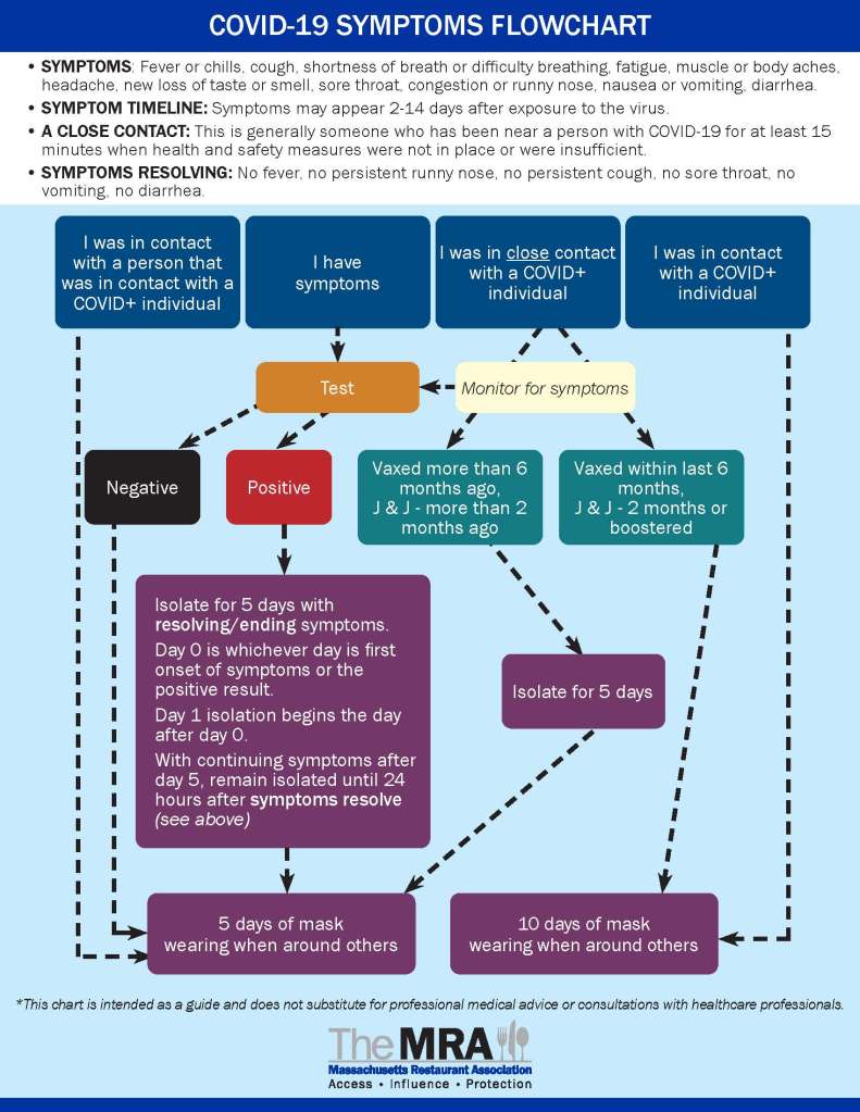 COVID-19 SYMPTOMS FLOWCHART
• SYMPTOMS: Fever or chills, cough, shortness of breath or difficulty breathing, fatigue, muscle or body aches,
headache, new loss of taste or smell, sore throat, congestion or runny nose, nausea or vomiting, diarrhea.
• SYMPTOM TIMELINE: Symptoms may appear 2-14 days after exposure to the virus.
• A CLOSE CONTACT: This is generally someone who has been near a person with COVID-19 for at least 15
minutes when health and safety measures were not in place or were insufficient.
• SYMPTOMS RESOLVING: No fever, no persistent runny nose, no persistent cough, no sore throat, no
vomiting, no diarrhea.
I was in contact
with a person that
was in contact with a
COVID+ individual
I have
symptoms
I was in close contact
with a COVID+
individual
I was in contact
with a COVID+
individual
Test
Negative Positive
Vaxed more than 6
months ago,
J & J - more than 2
months ago
Vaxed within last 6
months,
J & J - 2 months or
boostered
Isolate for 5 days with
resolving/ending symptoms.
Day 0 is whichever day is first
onset of symptoms or the
positive result.
Day 1 isolation begins the day
after day 0.
With continuing symptoms after
day 5, remain isolated until 24
hours after symptoms resolve
(see above)
Isolate for 5 days
5 days of mask
wearing when around others
10 days of mask
wearing when around others
Monitor for symptoms
*This chart is intended as a guide and does not substitute for professional medical advice or consultations with healthcare professionals