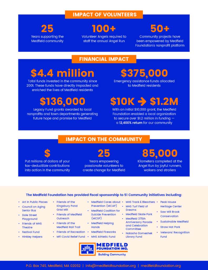 Dear Medfield Neighbor,
Our Community Needs You — Now More Than Ever.
In these uncertain times, your support for the Medfield Foundation can make all the difference. As a 100% volunteer-run, 501(c)(3) nonprofit established in 2001, our mission is simple yet powerful: to build community by supporting local non-profit initiatives, raising funds for those in need, and distributing grants that positively impact Medfield.
How Your Support Helps Medfield
Community
Assistance Fund
Through our Angel Run and generous donations like yours, we’ve provided over $375,000 in emergency assistance to Medfield residents – helping neighbors stay in their homes, repair their cars, cover kindergarten tuition, and send children to summer camp.
The Legacy Fund
Our endowment, the Medfield Foundation Legacy Fund, ensures a vibrant Medfield for generations to come. Since 2016, we have granted more than $136,000 to local nonprofits and town departments – supporting organizations such as the Rail Trail, Sustainable Medfield, Peak House Heritage Center, Zullo Gallery, Medfield Outreach, Medfield TV, Medfield Animal Shelter and Medfield High School Theatre Society among many others.
Fiscal Sponsorships
We’ve helped over 50 community-driven initiatives grow by offering our nonprofit platform, expertise, and tax-exempt status. Projects we’ve proudly supported include the Hinkley Playground, Medfield Rail Trail, Straw Hat Park, Medfield Cares About Prevention, Medfield High School’s first turf athletic field, the Council on Aging Senior Bus, and our newest initiative, Medfield’s 375th Anniversary Parade and Celebration Fund.
Give Where You Live
Your contribution — big or small — fuels these efforts and ensures Medfield continues to be a compassionate, connected, and thriving community.
Use the enclosed envelope or visit MedfieldFoundation.org to learn more and make your donation today.
Your support truly makes a difference.
With gratitude,
Abby Marble
President, Medfield Foundation, Inc.
P.O. Box 745, Medfield, MA 02052 | info@medfieldfoundation.org | medfieldfoundation.org

P.O. Box 745, Medfield, MA 02052 | info@medfieldfoundation.org | medfieldfoundation.org
The Medfield Foundation has provided fiscal sponsorship to 51 Community initiatives including:
•
Art in Public Places
•
Council on Aging Senior Bus
•
Dale Street Playground
•
Friends of MHS Theatre
•
Festival Fund
•
Hinkley Helpers
•
Friends of the Kingsbury Pond
Grist Mill
•
Friends of Medfield Outreach
•
Friends of the Medfield Rail Trail
•
Friends of Recreation
•
MFi Covid Relief Fund
•
Medfield Cares about Prevention (MCAP)
•
Medfield Coalition for Suicide Prevention (MCSP)
•
Medfield Helping Hands
•
Medfield Fireworks
•
MHS Athletic Fund
•
MHS Track & Bleachers
•
MHS Turf Field of Dreams
•
Medfield Skate Park
•
Medfield 375th Anniversary Parade and Celebration Committee
•
Natasha Domeshek Library Fund
•
Peak House
Heritage Center
•
Saw Mill Brook Conservation
•
Sustainable Medfield
•
Straw Hat Park
•
Veterans’ Recognition Fund
25
$
$4.4 million
$136,000
100+
25
$375,000
$10K  $1.2M
50+
85,000
Years supporting the Medfield community
Put millions of dollars of your tax-deductible contributions into action in the community
Total funds invested in the community since 2001. These funds have directly impacted and enriched the lives of Medfield residents
Legacy Fund grants awarded to local nonprofits and town departments generating future hope and promise for Medfield
Volunteer Angels required to staff the annual Angel Run
Years empowering passionate volunteers to create change for Medfield
Emergency assistance funds allocated to Medfield residents
With an initial $10,000 grant, the Medfield Foundation enabled a local organization
to secure over $1.2 million in funding —
a 12,400% return for our community
Community projects have been empowered by Medfield Foundation’s nonprofit platform
Kilometers completed at the Angel Run by joyful runners, walkers and strollers
IMPACT OF VOLUNTEERS
IMPACT ON THE COMMUNITY
FINANCIAL IMPACT