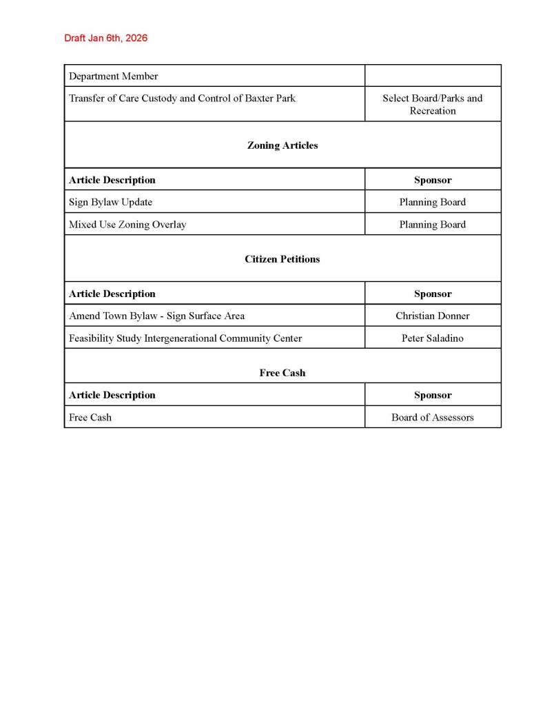 Draft Jan 6th, 2026 Department Member Transfer of Care Custody and Control of Baxter Park Select Board/Parks and Recreation Zoning Articles Article Description Sponsor Sign Bylaw Update Planning Board Mixed Use Zoning Overlay Planning Board Citizen Petitions Article Description Sponsor Amend Town Bylaw - Sign Surface Area Christian Donner Feasibility Study Intergenerational Community Center Peter Saladino Free Cash Article Description Sponsor Free Cash Board of Assessors